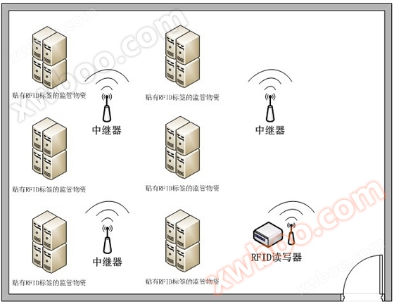 Real time monitoring and management system for important assets